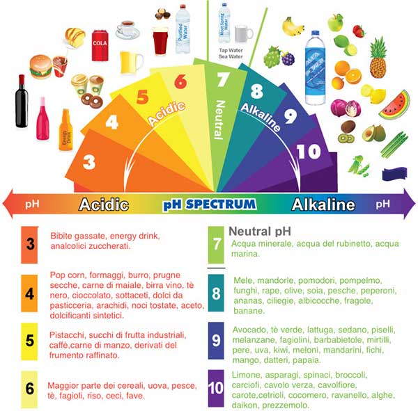 alkaline vs acidic ph chart